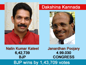 BJP candidate Nalin Kumar Kateel wins